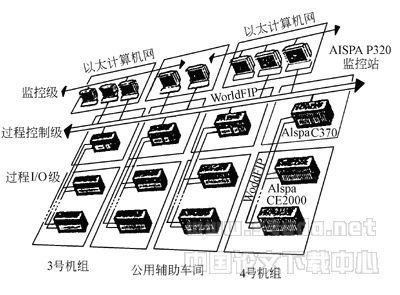 图1 Alspa P320应用系统 现场总线控制系统在火电厂的应用与前景如图