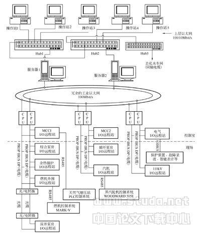 图2 杨凌热电厂1号机组FDCS系统配置图 现场总线控制系统在火电厂的应用与前景如图