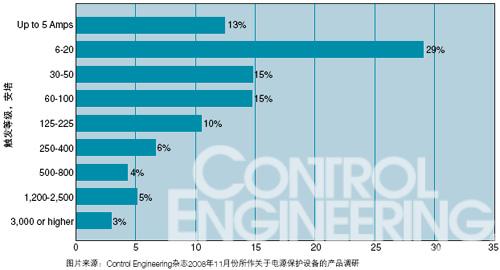 根据 Control Engineering所作的第一次关于电源保护产品的调研结果，较小的触发电流更加普遍。