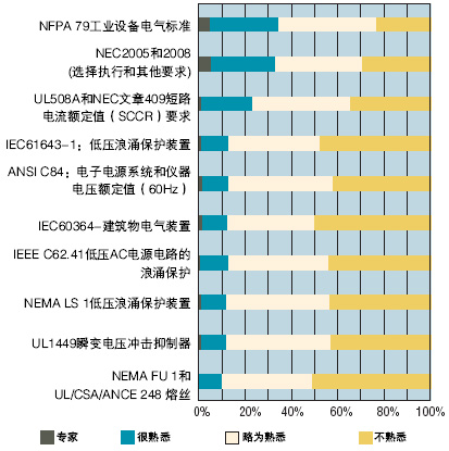 Control Engineering杂志2008年11月份所作关于电源保护设备的产品调研