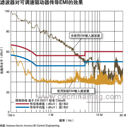 EMI输入滤波器可以显著地减少驱动器的传导EMI如图所示为YaskawaElectricAmerica公司对一台07kW驱动在60Hz（载波频率设置为2kHz）下…