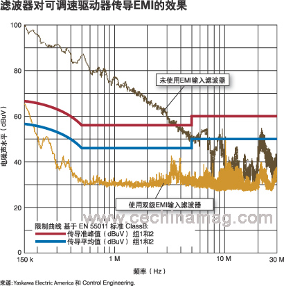 EMI输入滤波器可以显著地减少驱动器的传导EMI如图所示为YaskawaElectricAmerica公司对一台07kW驱动在60Hz(载波频率设置为2kHz)下…