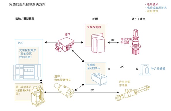 穆格完整的风能解决方案