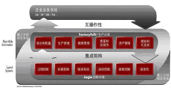 罗克韦尔自动化解决方案 – 互操作性与易用性