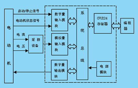 PLC在电动机综合保护中的应用如图