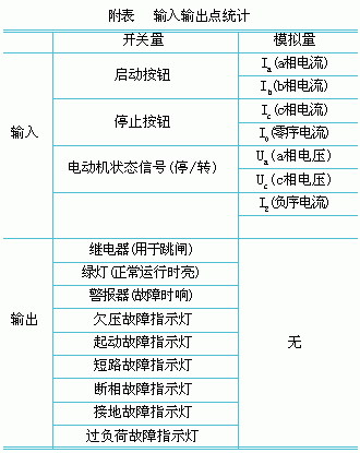 PLC在电动机综合保护中的应用如图