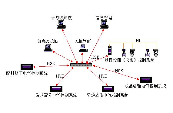 基金会现场总线ff技术在球团竖炉上的应用