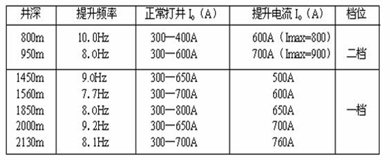 整个钻井过程中电流变化