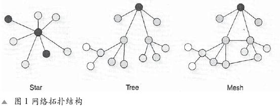 ZigBee无线网络拓扑结构设计 - 控制工程网