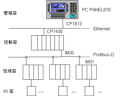 图1ESTA控制系统网络结构Profibus-DP和工业以太网方案方案