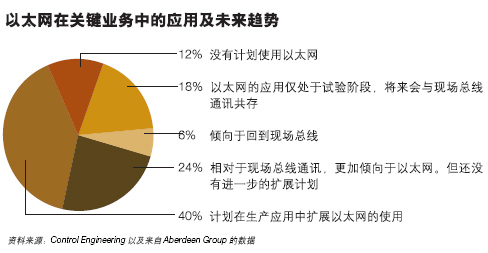 以太网在关键业务中的应用及未来趋势