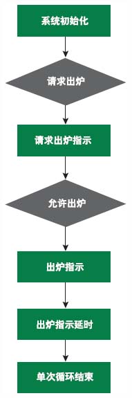 图1感应炉监视程序的设计控制流程图