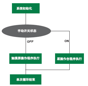 图3机后系统操作程序设计控制流程图