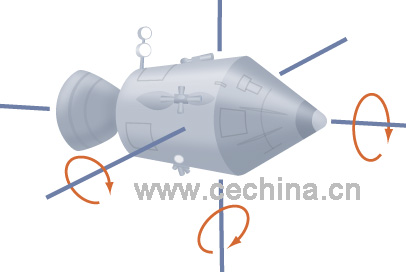 多变量控制理论最早应用于太空船偏航、颠簸和翻转的同步控制方面图片来源cechinaineering