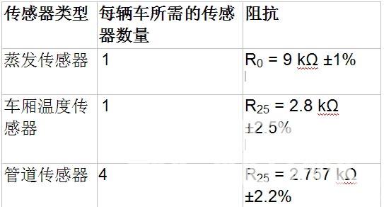 表1：Behr公司HVAC系统中的热敏电阻