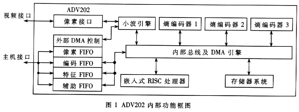 基于ADV202的嵌入式视频压缩系统软硬件设计如图