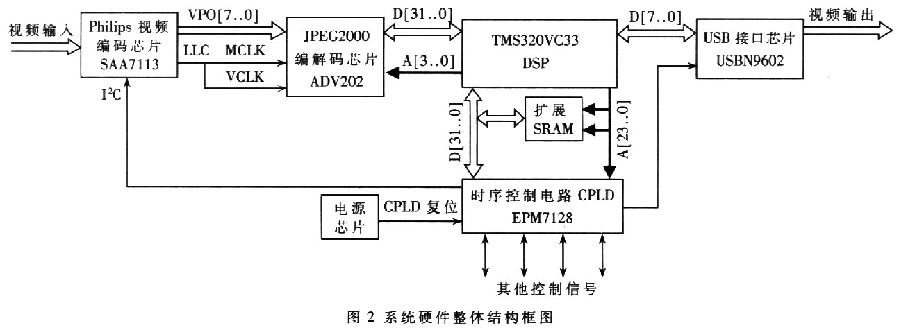 基于ADV202的嵌入式视频压缩系统软硬件设计如图