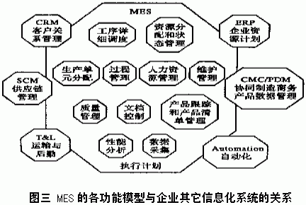 MES的各功能模型与企业其它信息化系统的关系