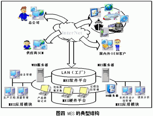 当前典型的MES结构模型