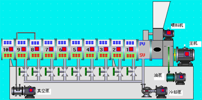 艾默生EC10系列PLC在双螺杆塑料挤出造粒机中的应用如图