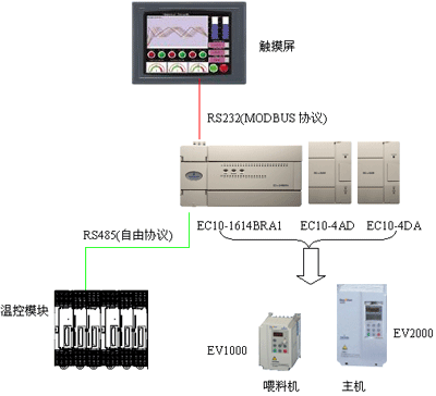 艾默生EC10系列PLC在双螺杆塑料挤出造粒机中的应用如图