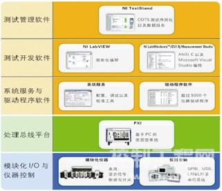 NI公司的以软件为中心的模块化系统架构