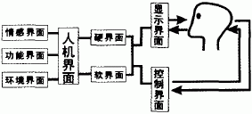 界面设计在工业设计中的应用如图