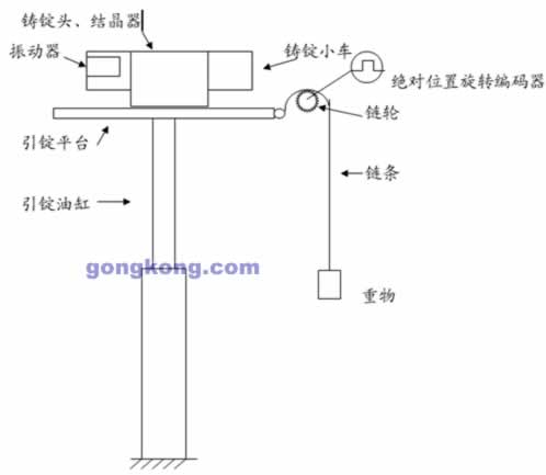 西门子S7-200 PLC在大锭半连铸引锭系统中的应用如图