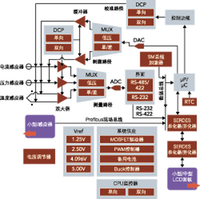 在一般的工业控制系统中,模拟IC包括了实时记录功能 (RTC),数码控制分压计 (DCPs) 以及混合信号模拟序列解串器 (SERDES)。
