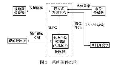 系统的硬件结构