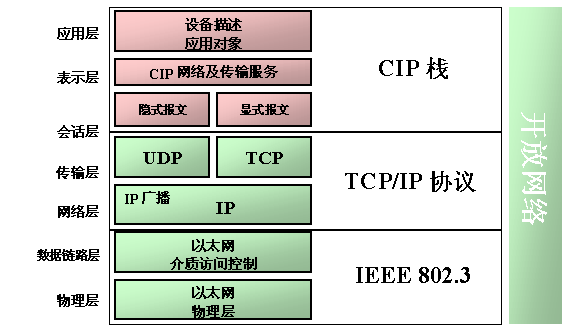 EtherNet/IP – 唯一兼容于 IEEE 802.3标准和TCP/IP协议的高性能I/O及运动控制网络如图