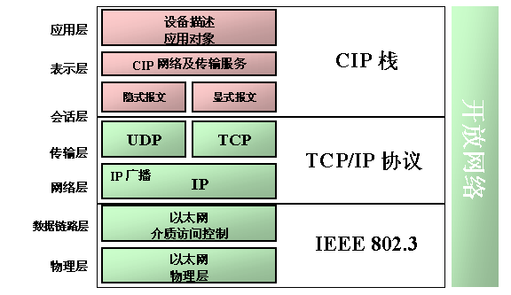 EtherNet/IP – 唯一兼容于 IEEE 802.3标准和TCP/IP协议的高性能I/O及运动控制网络如图