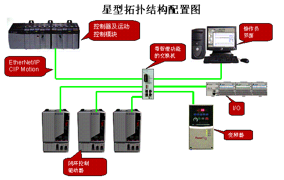 图2: 星型拓扑结构 如图3