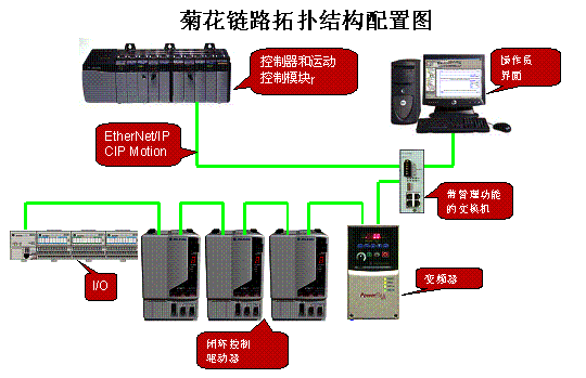 图 3: 菊花链路拓扑结构 图 3: 菊花链路拓扑结构如图4