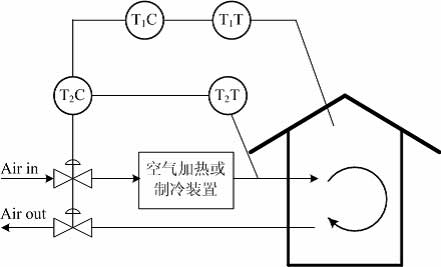 图3空调末端控制过程