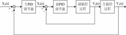 图4控制系统方框图