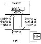 CPLD测试