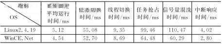 Linux和WinCE比对评测结果指标