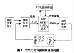 基于DSP的电子节气门PID控制如图