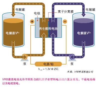 电池存储技术