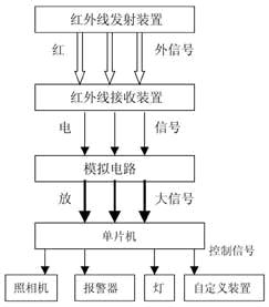 新型自动拍照智能防盗系统的设计(图)如图