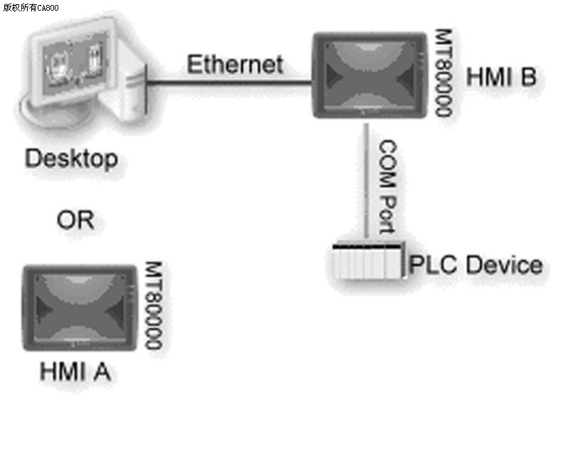 如何利用WEINVIEW HMI控制连接在其它HMI上的PLC如图