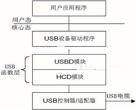 基于USB总线和89C51单片机的数据采集系统设计如图