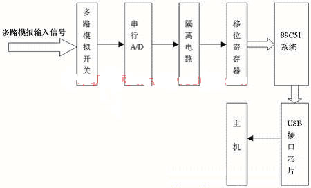 基于USB总线和89C51单片机的数据采集系统设计如图