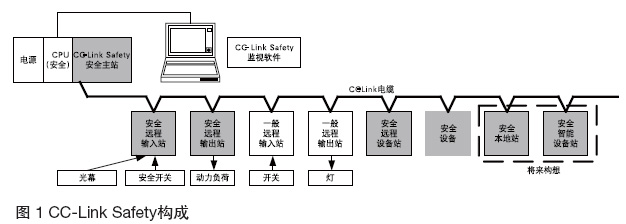 点击看原图　　图1为CC-LinkSafety构成图在安全对应的CPU上连接安全主站并连接进行各种设定和监视的CC-LinkSafety监视软件光幕、安…