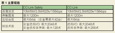 　　CC-LinkSafety及CC-Link的主要规格如表1所示因两者的物理层和数据链接层是共通的