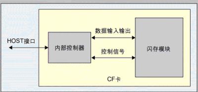 Xscale PXA255处理器与CF卡的接口设计如图