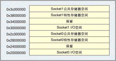 Xscale PXA255处理器与CF卡的接口设计如图