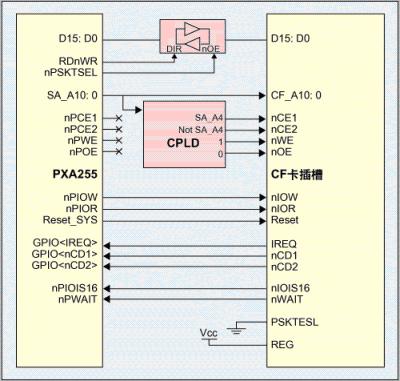 Xscale PXA255处理器与CF卡的接口设计如图