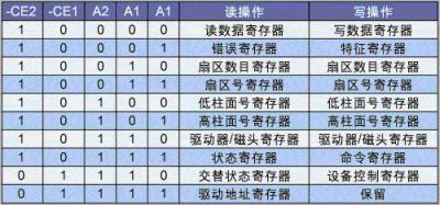 Xscale PXA255处理器与CF卡的接口设计如图
